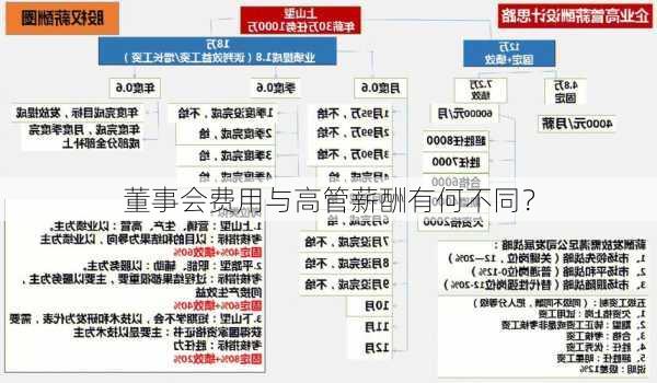 董事会费用与高管薪酬有何不同？