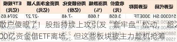 散户傻眼了！股指持续上攻引发“套牢盘”松动， 超200亿资金借ETF离场，但这些板块被主力趁机抢筹