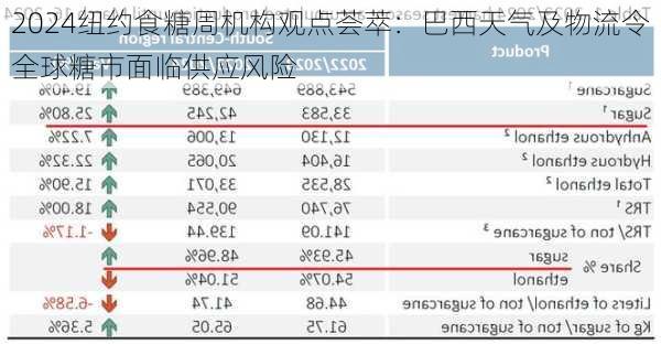 2024纽约食糖周机构观点荟萃：巴西天气及物流令全球糖市面临供应风险