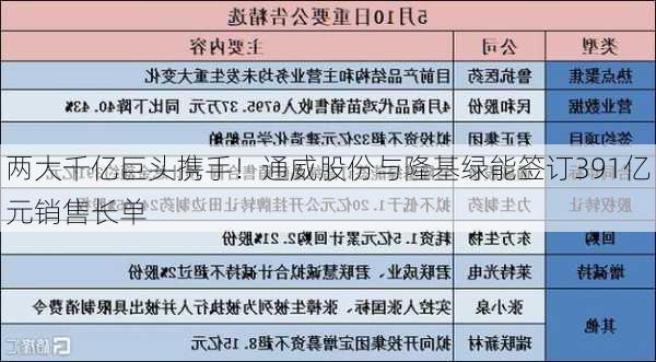 两大千亿巨头携手！通威股份与隆基绿能签订391亿元销售长单