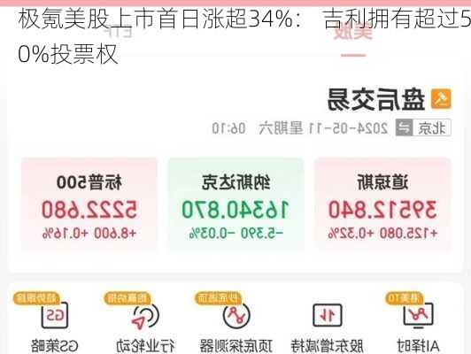 极氪美股上市首日涨超34%： 吉利拥有超过50%投票权