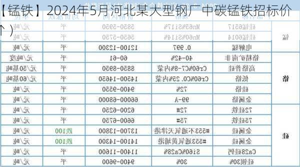 【锰铁】2024年5月河北某大型钢厂中碳锰铁招标价（↑）