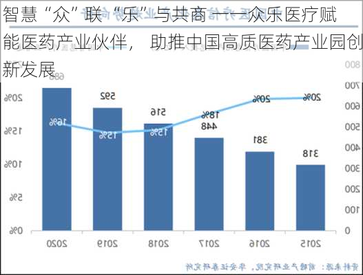 智慧“众”联 “乐”与共商 一一众乐医疗赋能医药产业伙伴， 助推中国高质医药产业园创新发展