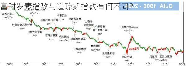 富时罗素指数与道琼斯指数有何不同？