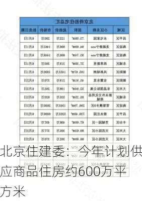 北京住建委：今年计划供应商品住房约600万平方米