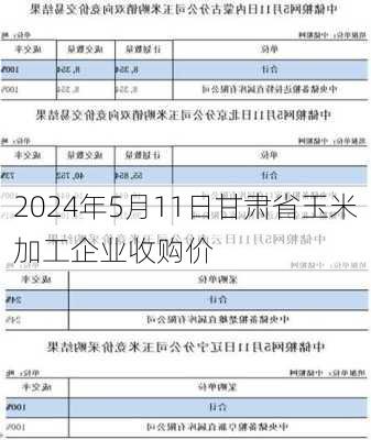 2024年5月11日甘肃省玉米加工企业收购价