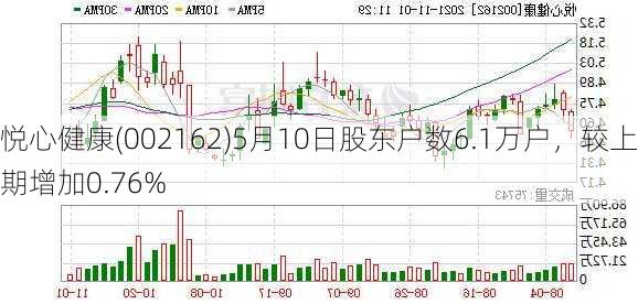 悦心健康(002162)5月10日股东户数6.1万户，较上期增加0.76%