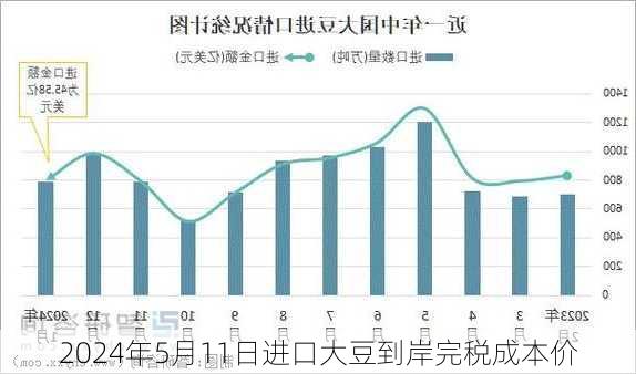 2024年5月11日进口大豆到岸完税成本价