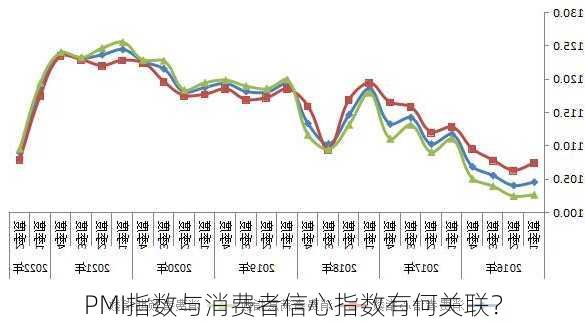 PMI指数与消费者信心指数有何关联？