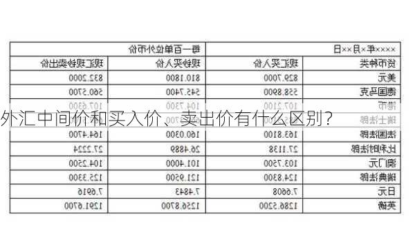 外汇中间价和买入价、卖出价有什么区别？