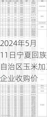 2024年5月11日宁夏回族自治区玉米加工企业收购价