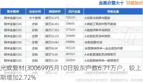 光威复材(300699)5月10日股东户数6.71万户，较上期增加2.72%