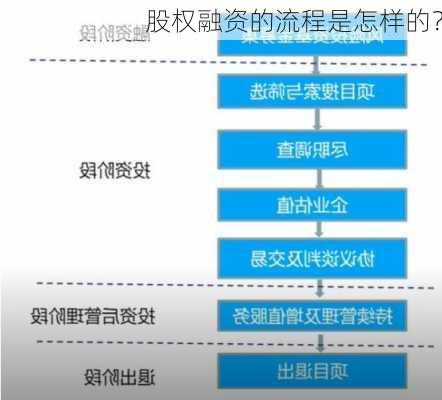 股权融资的流程是怎样的？