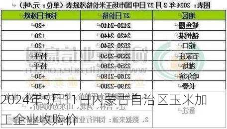 2024年5月11日内蒙古自治区玉米加工企业收购价