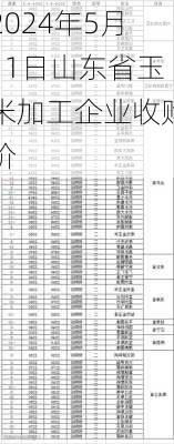 2024年5月11日山东省玉米加工企业收购价