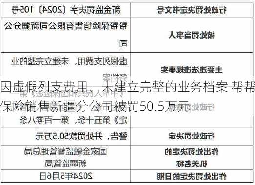 因虚假列支费用、未建立完整的业务档案 帮帮保险销售新疆分公司被罚50.5万元