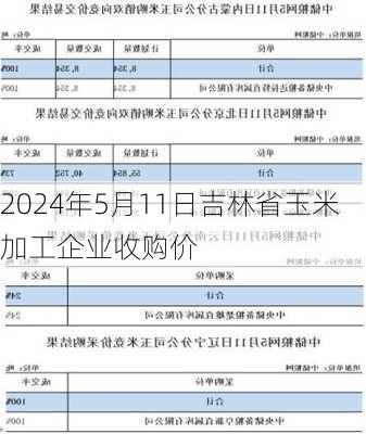 2024年5月11日吉林省玉米加工企业收购价