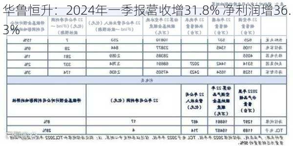 华鲁恒升：2024年一季报营收增31.8% 净利润增36.3%