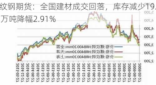 螺纹钢期货：全国建材成交回落，库存减少19.77万吨降幅2.91%