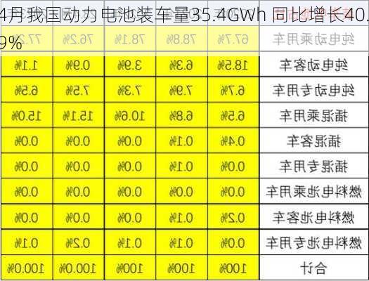 4月我国动力电池装车量35.4GWh 同比增长40.9%