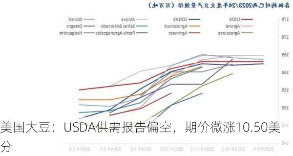 美国大豆：USDA供需报告偏空，期价微涨10.50美分