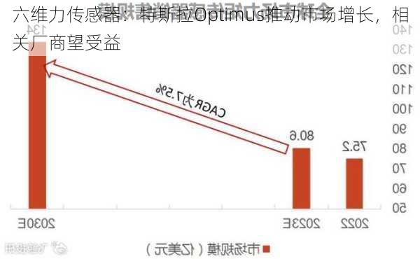 六维力传感器：特斯拉Optimus推动市场增长，相关厂商望受益