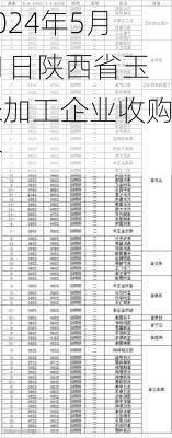 2024年5月11日陕西省玉米加工企业收购价