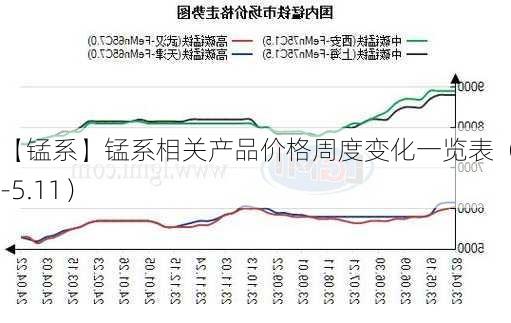 【锰系】锰系相关产品价格周度变化一览表（4.30-5.11）
