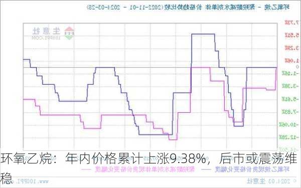 环氧乙烷：年内价格累计上涨9.38%，后市或震荡维稳