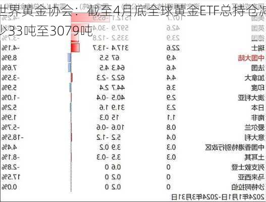 世界黄金协会：截至4月底全球黄金ETF总持仓减少33吨至3079吨