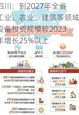 四川：到2027年全省工业、农业、建筑等领域设备投资规模较2023年增长25%以上