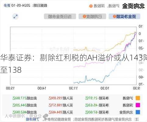 华泰证券：剔除红利税的AH溢价或从143降至138