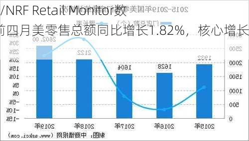 使用CNBC/NRF Retail Monitor数据，今年前四月美零售总额同比增长1.82%，核心增长2.31%