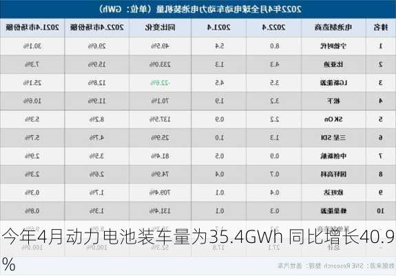 今年4月动力电池装车量为35.4GWh 同比增长40.9%