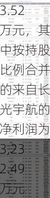 奥普光电：公司2023年度实现归属于母公司所有者的净利润8,663.52万元，其中按持股比例合并的来自长光宇航的净利润为3,232.49万元