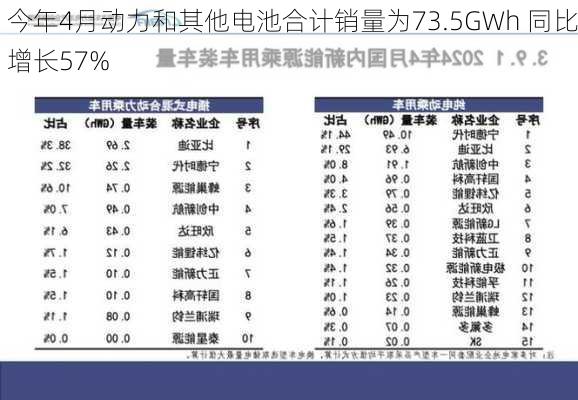 今年4月动力和其他电池合计销量为73.5GWh 同比增长57%