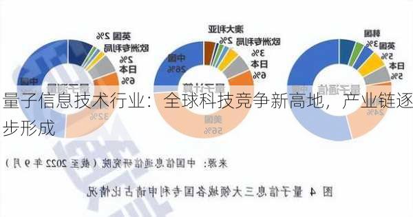 量子信息技术行业：全球科技竞争新高地，产业链逐步形成