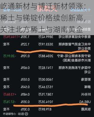 屹通新材与博迁新材领涨：稀土与锑锭价格续创新高，关注北方稀土与湖南黄金