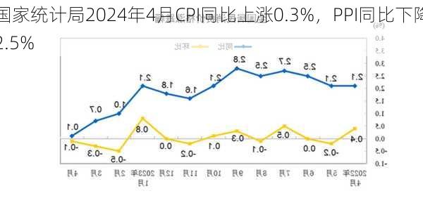 国家统计局2024年4月CPI同比上涨0.3%，PPI同比下降2.5%