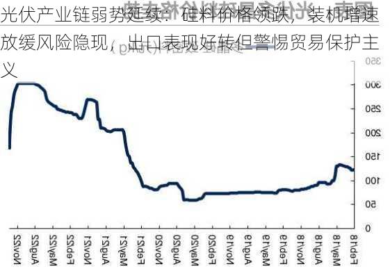 光伏产业链弱势延续：硅料价格领跌，装机增速放缓风险隐现，出口表现好转但警惕贸易保护主义