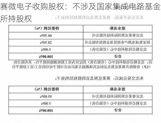 赛微电子收购股权：不涉及国家集成电路基金所持股权