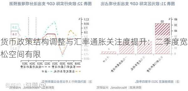 货币政策结构调整与汇率通胀关注度提升：二季度宽松空间有限