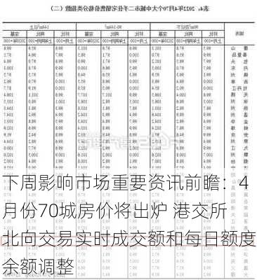 下周影响市场重要资讯前瞻：4月份70城房价将出炉 港交所北向交易实时成交额和每日额度余额调整