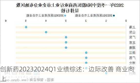 创新药20232024Q1业绩综述：边际改善 商业向上