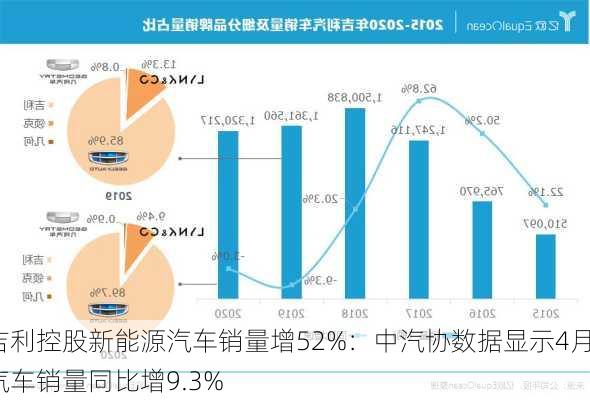 吉利控股新能源汽车销量增52%：中汽协数据显示4月汽车销量同比增9.3%