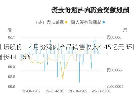 仙坛股份：4月份鸡肉产品销售收入4.45亿元 环比增长11.16%