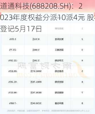 道通科技(688208.SH)：2023年度权益分派10派4元 股权登记5月17日