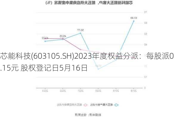 芯能科技(603105.SH)2023年度权益分派：每股派0.15元 股权登记日5月16日