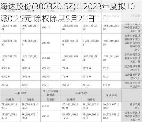 海达股份(300320.SZ)：2023年度拟10派0.25元 除权除息5月21日