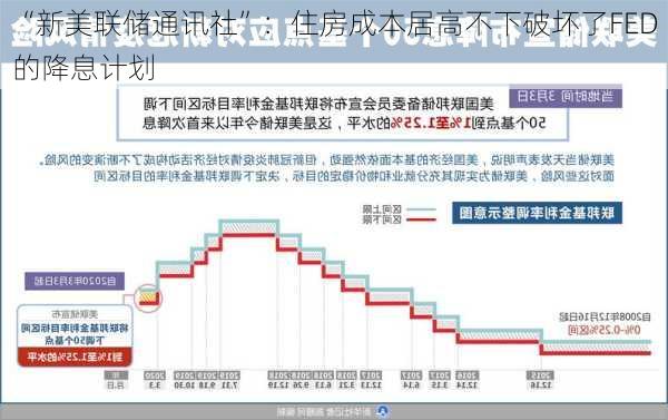 “新美联储通讯社”：住房成本居高不下破坏了FED的降息计划